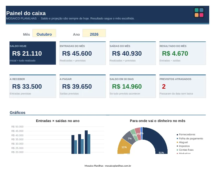 Painel da planilha Fluxo de Caixa