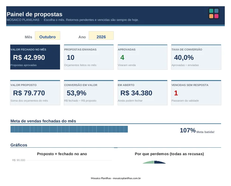 Painel da planilha Orçamentos e Propostas